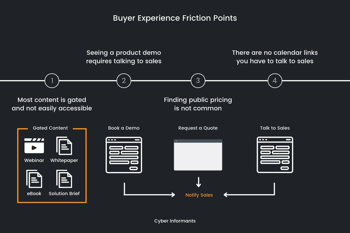 Cybersecurity Buyer Experience Friction Points Chart