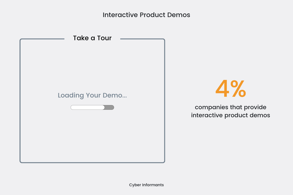 Interactive Demos Usage Chart