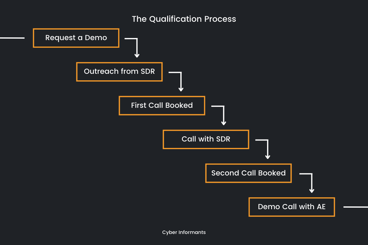 The Qualification Process Flowchart